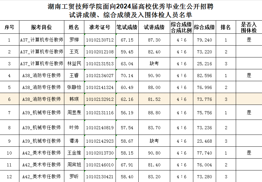 华体育面向2024届高校优秀毕业生公开招聘试讲成绩、综合成绩及入围体检人员名单公告